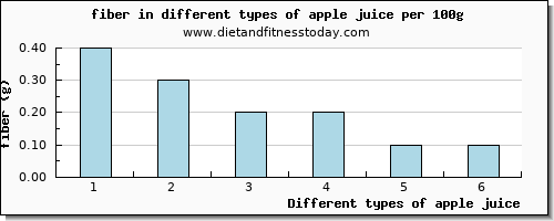apple juice fiber per 100g